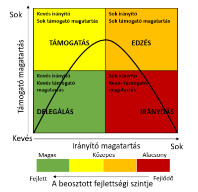 A beosztott fejlettségi szintje